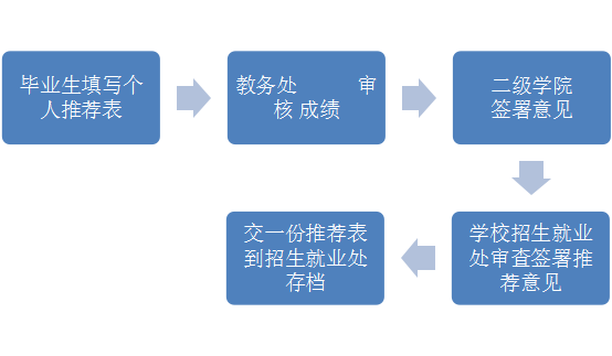 贵州工程职业学院毕业生推荐表审核程序(图1)